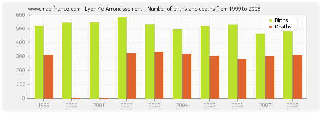 Lyon 4e Arrondissement : Number of births and deaths from 1999 to 2008